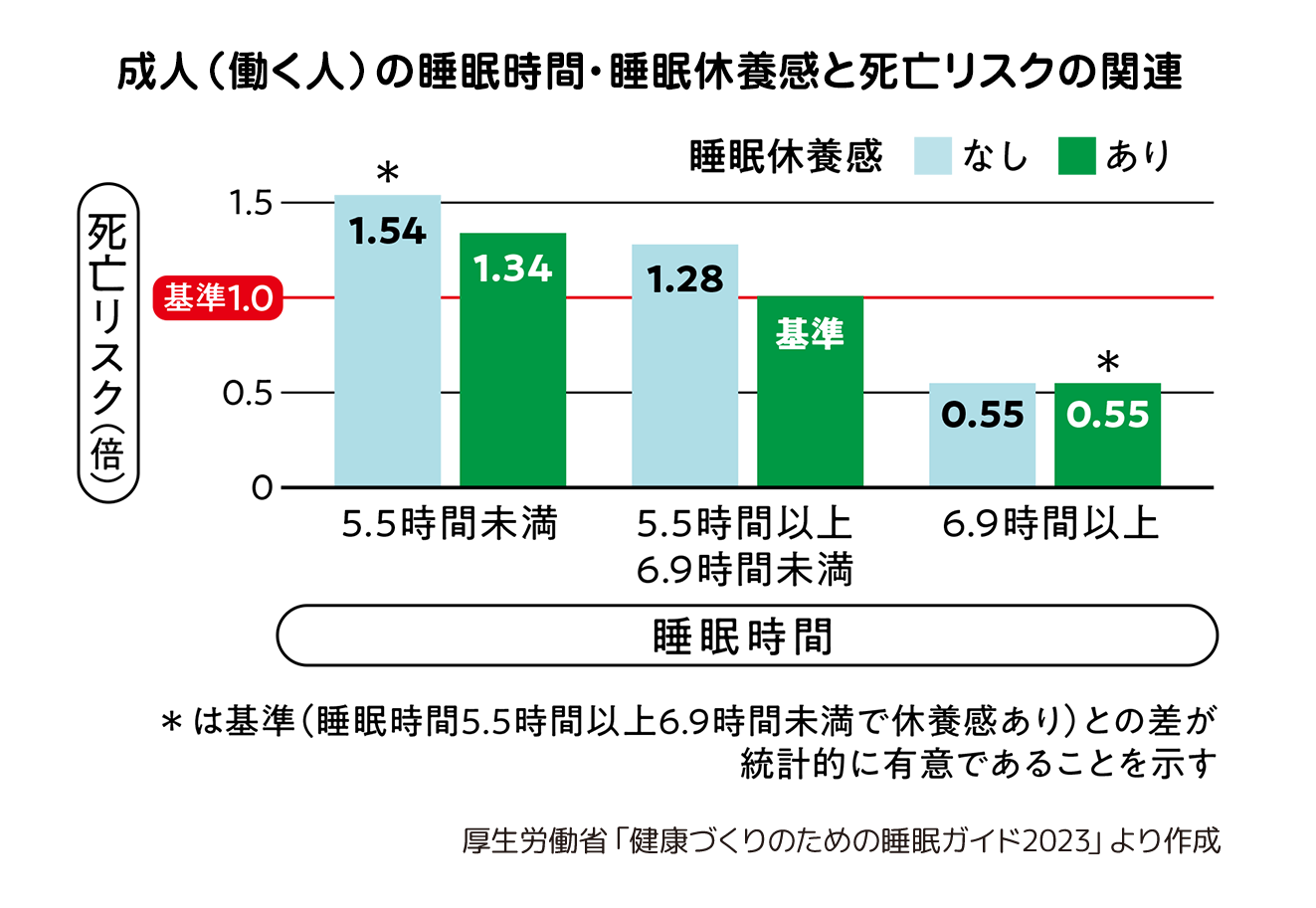 成人（働く人）の睡眠時間・睡眠休養感と死亡リスクの関連グラフ　厚生労働省「健康づくりのための睡眠ガイド2023」より作成