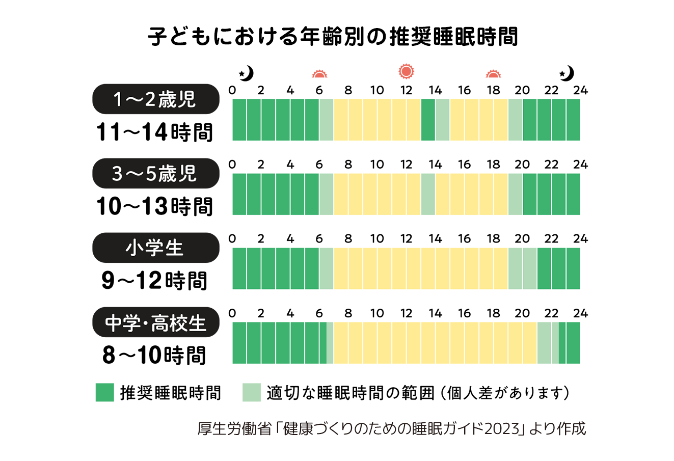 子どもにおける年齢別の推奨睡眠時間　厚生労働省「健康づくりのための睡眠ガイド2023」より作成