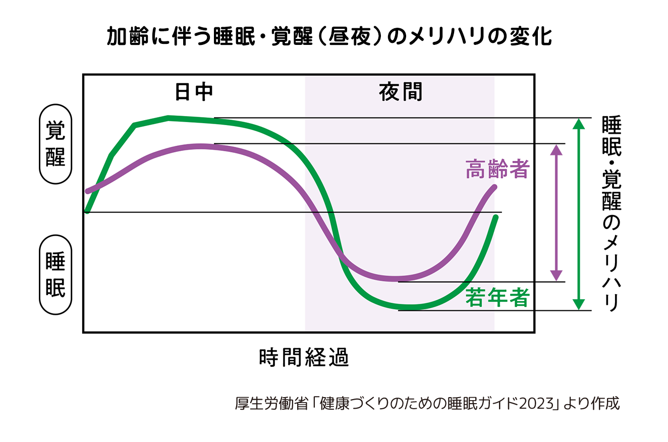 加齢に伴う睡眠・覚醒（昼夜）のメリハリの変化　厚生労働省「健康づくりのための睡眠ガイド2023」より作成